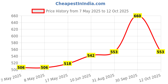 industrybuying.com MOLEX Pin Headers CONNECTOR, HEADER, 6POS, 2ROW, 4.2MM 39-28-8060 (Pack of 5) molex Price History Graph from 7 May 2025 to 12 Oct 2025