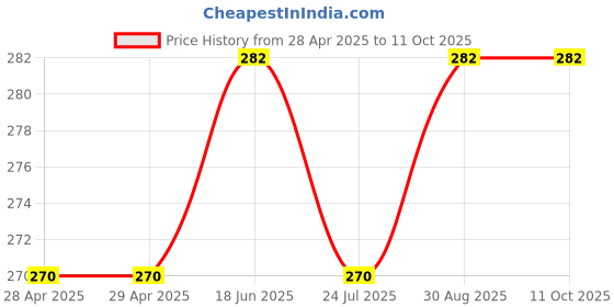 industrybuying.com MOLEX Pin Headers CONNECTOR, HEADER, 6POS, 2ROW, 4.2MM 39-28-9068 molex Price History Graph from 28 Apr 2025 to 11 Oct 2025