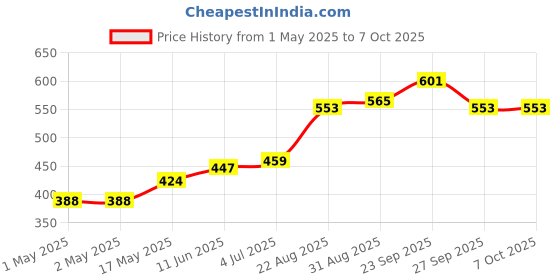 industrybuying.com MOLEX Pin Headers CONNECTOR, HEADER, 6POS, 2ROW, 4.2MM 39-29-1068 (Pack of 5) molex Price History Graph from 1 May 2025 to 7 Oct 2025