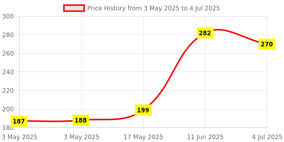 industrybuying.com MOLEX Pin Headers CONNECTOR, HEADER, 6POS, 2ROW, 4.2MM 39-29-6068 molex Price History Graph from 3 May 2025 to 4 Jul 2025