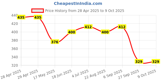 industrybuying.com MOLEX Pin Headers CONNECTOR, HEADER, 6POS, 2ROW, 4.2MM 39-29-9063 (Pack of 5) molex Price History Graph from 28 Apr 2025 to 9 Oct 2025