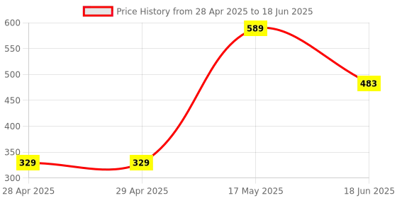 industrybuying.com MOLEX Pin Headers CONNECTOR, HEADER, 6POS, 2ROW, 4.2MM 39-29-9067 (Pack of 5) molex Price History Graph from 28 Apr 2025 to 18 Jun 2025