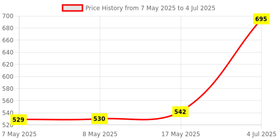 industrybuying.com MOLEX Pin Headers CONNECTOR, HEADER, 6POS, 2ROW, 4.2MM 39-30-0060 (Pack of 5) molex Price History Graph from 7 May 2025 to 4 Jul 2025