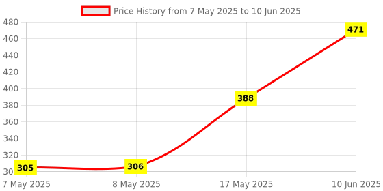 industrybuying.com MOLEX Pin Headers CONNECTOR, HEADER, 6POS, 2ROW, 4.2MM 45558-0003 (Pack of 5) molex Price History Graph from 7 May 2025 to 10 Jun 2025