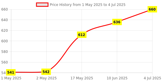 industrybuying.com MOLEX Pin Headers CONNECTOR, HEADER, 6POS, 2ROW, 4.2MM 87427-0602 (Pack of 5) molex Price History Graph from 1 May 2025 to 4 Jul 2025