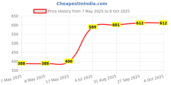 industrybuying.com MOLEX Pin Headers CONNECTOR, HEADER, 6POS, 2ROW, 5.7MM 172065-0006 molex Price History Graph from 7 May 2025 to 6 Oct 2025
