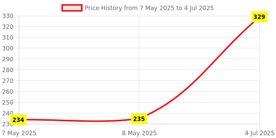 industrybuying.com MOLEX Pin Headers CONNECTOR, HEADER, 6POS, 2ROW, 5.7MM 76825-0006 molex Price History Graph from 7 May 2025 to 4 Jul 2025