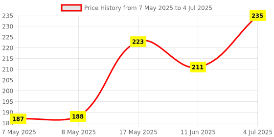 industrybuying.com MOLEX Pin Headers CONNECTOR, HEADER, 6POS, 2ROW, 5.7MM 76829-0006 molex Price History Graph from 7 May 2025 to 4 Jul 2025