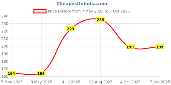 industrybuying.com MOLEX Pin Headers CONNECTOR, HEADER, 6POS, 2ROW, 6.7MM 15-31-1066 molex Price History Graph from 7 May 2025 to 7 Oct 2025