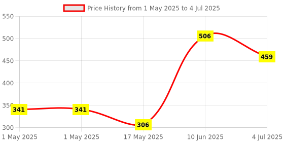 industrybuying.com MOLEX Pin Headers CONNECTOR, HEADER, 6POS, 3ROW, 6.35MM 10-84-5060 (Pack of 5) molex Price History Graph from 1 May 2025 to 4 Jul 2025