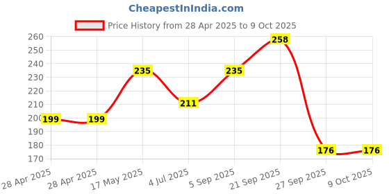 industrybuying.com MOLEX Pin Headers CONNECTOR, HEADER, 7POS, 1ROW, 1.25MM 53047-0710 (Pack of 5) molex Price History Graph from 28 Apr 2025 to 9 Oct 2025