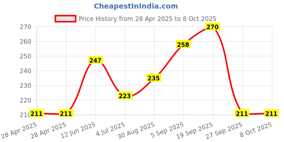 industrybuying.com MOLEX Pin Headers CONNECTOR, HEADER, 7POS, 1ROW, 1.25MM 53048-0710 (Pack of 5) molex Price History Graph from 28 Apr 2025 to 7 Oct 2025