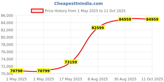 industrybuying.com MOLEX Pin Headers CONNECTOR, HEADER, 7POS, 1ROW, 1.25MM 53398-0771 (Pack of 1400) molex Price History Graph from 1 May 2025 to 11 Oct 2025