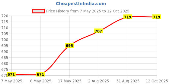 industrybuying.com MOLEX Pin Headers CONNECTOR, HEADER, 7POS, 1ROW, 1.5MM 504050-0791 (Pack of 5) molex Price History Graph from 7 May 2025 to 11 Oct 2025
