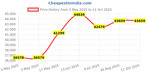 industrybuying.com MOLEX Pin Headers CONNECTOR, HEADER, 7POS, 1ROW, 1.5MM 87437-0743 (Pack of 1000) molex Price History Graph from 3 May 2025 to 10 Oct 2025