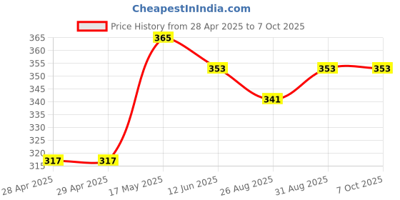 industrybuying.com MOLEX Pin Headers CONNECTOR, HEADER, 7POS, 1ROW, 1.5MM 87437-0743 (Pack of 5) molex Price History Graph from 28 Apr 2025 to 6 Oct 2025