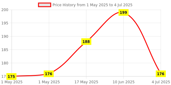 industrybuying.com MOLEX Pin Headers CONNECTOR, HEADER, 7POS, 1ROW, 2.54MM 22-05-7078 molex Price History Graph from 1 May 2025 to 4 Jul 2025