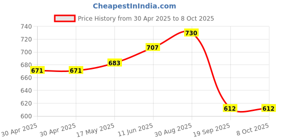 industrybuying.com MOLEX Pin Headers CONNECTOR, HEADER, 7POS, 1ROW, 2.54MM 22-12-2071 (Pack of 5) molex Price History Graph from 30 Apr 2025 to 6 Oct 2025