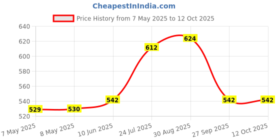 industrybuying.com MOLEX Pin Headers CONNECTOR, HEADER, 7POS, 1ROW, 2.54MM 22-12-4072 (Pack of 5) molex Price History Graph from 7 May 2025 to 12 Oct 2025