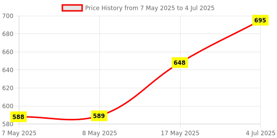 industrybuying.com MOLEX Pin Headers CONNECTOR, HEADER, 7POS, 1ROW, 2.54MM 70543-0006 (Pack of 5) molex Price History Graph from 7 May 2025 to 4 Jul 2025
