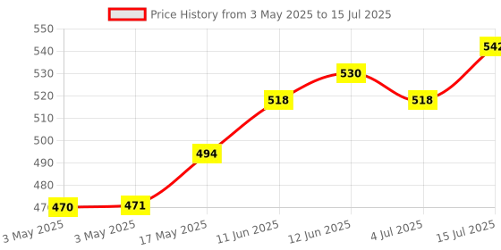industrybuying.com MOLEX Pin Headers CONNECTOR, HEADER, 7POS, 1ROW, 2.54MM 70543-0041 (Pack of 5) molex Price History Graph from 3 May 2025 to 15 Jul 2025