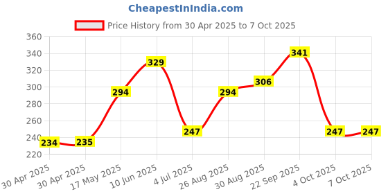 industrybuying.com MOLEX Pin Headers CONNECTOR, HEADER, 7POS, 1ROW, 2.5MM 22-03-5075 (Pack of 10) molex Price History Graph from 30 Apr 2025 to 7 Oct 2025