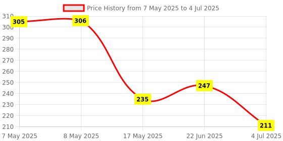 industrybuying.com MOLEX Pin Headers CONNECTOR, HEADER, 7POS, 1ROW, 2MM 35363-0760 (Pack of 5) molex Price History Graph from 7 May 2025 to 4 Jul 2025