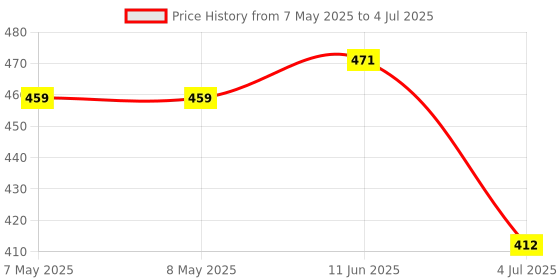 industrybuying.com MOLEX Pin Headers CONNECTOR, HEADER, 7POS, 1ROW, 2MM 505575-0771 (Pack of 5) molex Price History Graph from 7 May 2025 to 4 Jul 2025