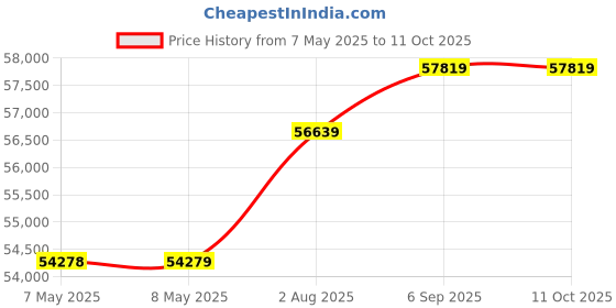 industrybuying.com MOLEX Pin Headers CONNECTOR, HEADER, 7POS, 1ROW, 2MM 505575-0771 (Pack of 600) molex Price History Graph from 7 May 2025 to 11 Oct 2025