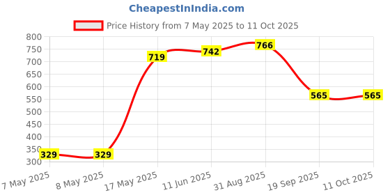 industrybuying.com MOLEX Pin Headers CONNECTOR, HEADER, 7POS, 1ROW, 2MM 505578-0771 (Pack of 5) molex Price History Graph from 7 May 2025 to 11 Oct 2025