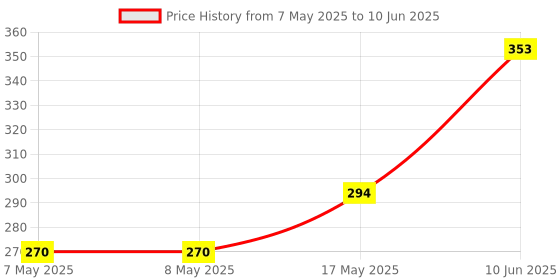 industrybuying.com MOLEX Pin Headers CONNECTOR, HEADER, 7POS, 1ROW, 2MM 55932-0710 (Pack of 5) molex Price History Graph from 7 May 2025 to 10 Jun 2025