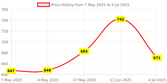 industrybuying.com MOLEX Pin Headers CONNECTOR, HEADER, 7POS, 1ROW, 2MM 560020-0720 (Pack of 5) molex Price History Graph from 7 May 2025 to 4 Jul 2025