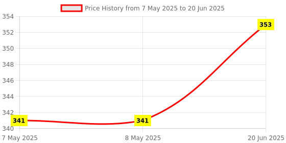 industrybuying.com MOLEX Pin Headers CONNECTOR, HEADER, 7POS, 1ROW, 3.96MM 26-60-5070 (Pack of 5) molex Price History Graph from 7 May 2025 to 20 Jun 2025