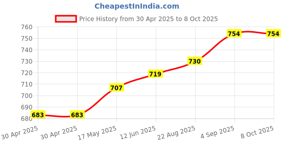 industrybuying.com MOLEX Pin Headers CONNECTOR, HEADER, 7POS, 1ROW, 3MM 43650-0700 (Pack of 5) molex Price History Graph from 30 Apr 2025 to 7 Oct 2025