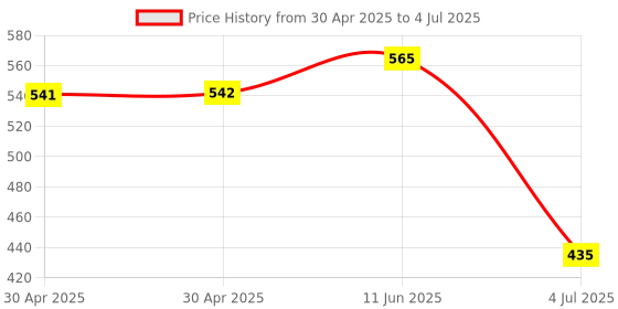 industrybuying.com MOLEX Pin Headers CONNECTOR, HEADER, 80POS, 2ROW, 2.54MM 10-89-7801 molex Price History Graph from 30 Apr 2025 to 4 Jul 2025