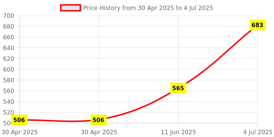 industrybuying.com MOLEX Pin Headers CONNECTOR, HEADER, 80POS, 2ROW, 2.54MM 10-89-7802 molex Price History Graph from 30 Apr 2025 to 4 Jul 2025
