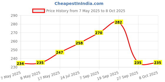 industrybuying.com MOLEX Pin Headers CONNECTOR, HEADER, 8POS, 1ROW, 1.25MM 53047-0810 (Pack of 5) molex Price History Graph from 7 May 2025 to 7 Oct 2025