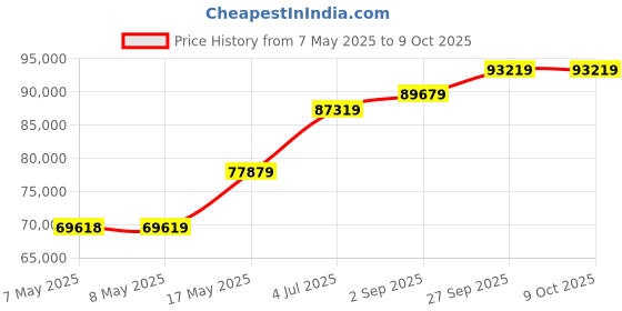 industrybuying.com MOLEX Pin Headers CONNECTOR, HEADER, 8POS, 1ROW, 1.25MM 53261-0871 (Pack of 1600) molex Price History Graph from 7 May 2025 to 9 Oct 2025