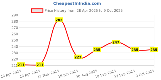 industrybuying.com MOLEX Pin Headers CONNECTOR, HEADER, 8POS, 1ROW, 1.27MM 90325-0008 (Pack of 5) molex Price History Graph from 28 Apr 2025 to 9 Oct 2025