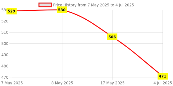 industrybuying.com MOLEX Pin Headers CONNECTOR, HEADER, 8POS, 1ROW, 1.27MM 90814-0208 (Pack of 5) molex Price History Graph from 7 May 2025 to 4 Jul 2025