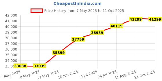 industrybuying.com MOLEX Pin Headers CONNECTOR, HEADER, 8POS, 1ROW, 1.27MM 90814-0208 (Pack of 600) molex Price History Graph from 7 May 2025 to 11 Oct 2025