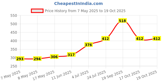 industrybuying.com MOLEX Pin Headers CONNECTOR, HEADER, 8POS, 1ROW, 1.27MM 90814-0808 (Pack of 5) molex Price History Graph from 7 May 2025 to 19 Oct 2025