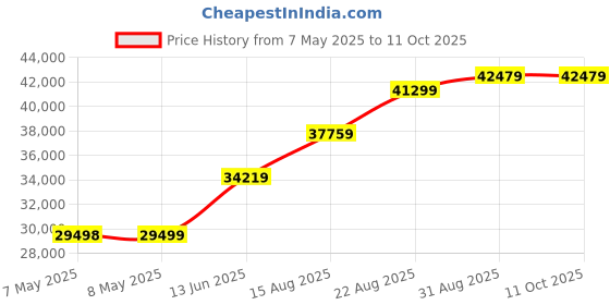 industrybuying.com MOLEX Pin Headers CONNECTOR, HEADER, 8POS, 1ROW, 1.27MM 90814-0908 (Pack of 600) molex Price History Graph from 7 May 2025 to 11 Oct 2025
