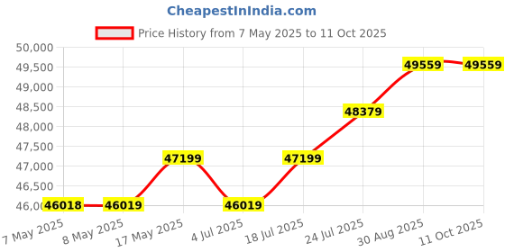 industrybuying.com MOLEX Pin Headers CONNECTOR, HEADER, 8POS, 1ROW, 1.5MM 87437-0873 (Pack of 900) molex Price History Graph from 7 May 2025 to 11 Oct 2025