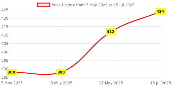 industrybuying.com MOLEX Pin Headers CONNECTOR, HEADER, 8POS, 1ROW, 1.5MM 87438-0843 (Pack of 5) molex Price History Graph from 7 May 2025 to 15 Jul 2025