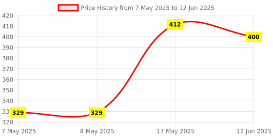 industrybuying.com MOLEX Pin Headers CONNECTOR, HEADER, 8POS, 1ROW, 1MM 501331-0807 (Pack of 5) molex Price History Graph from 7 May 2025 to 12 Jun 2025
