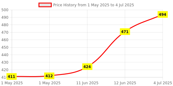 industrybuying.com MOLEX Pin Headers CONNECTOR, HEADER, 8POS, 1ROW, 2.54MM 15-91-2085 molex Price History Graph from 1 May 2025 to 4 Jul 2025
