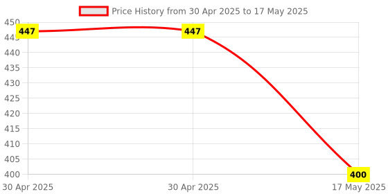 industrybuying.com MOLEX Pin Headers CONNECTOR, HEADER, 8POS, 1ROW, 2.54MM 171856-0008 (Pack of 5) molex Price History Graph from 30 Apr 2025 to 17 May 2025