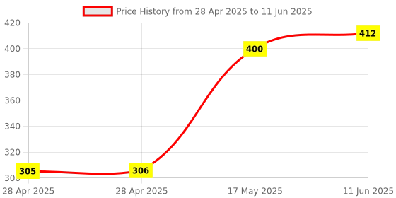 industrybuying.com MOLEX Pin Headers CONNECTOR, HEADER, 8POS, 1ROW, 2.54MM 22-03-2081 (Pack of 5) molex Price History Graph from 28 Apr 2025 to 11 Jun 2025
