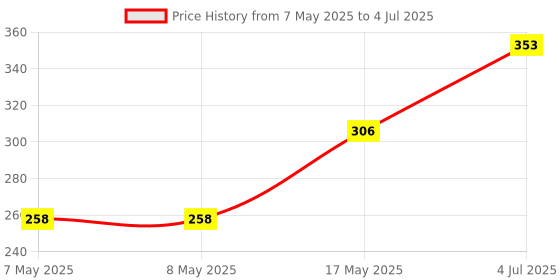industrybuying.com MOLEX Pin Headers CONNECTOR, HEADER, 8POS, 1ROW, 2.54MM 22-05-3081 (Pack of 5) molex Price History Graph from 7 May 2025 to 4 Jul 2025